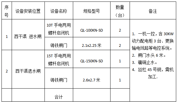 9月15日：岔口啟閉機(jī)及閘門詢價